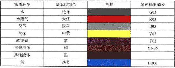 工業(yè)管道涂顏色及安全標(biāo)識規(guī)范
